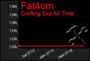 Total Graph of Fat4om