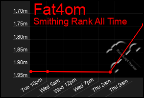 Total Graph of Fat4om