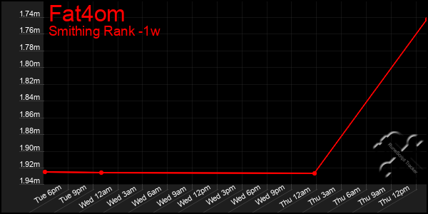 Last 7 Days Graph of Fat4om