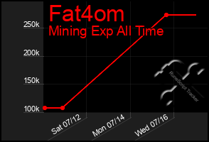 Total Graph of Fat4om