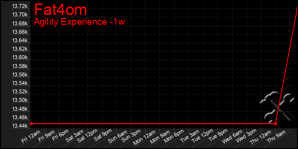 Last 7 Days Graph of Fat4om