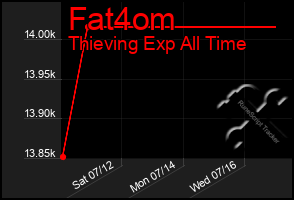 Total Graph of Fat4om
