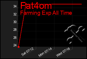 Total Graph of Fat4om