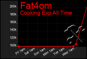 Total Graph of Fat4om