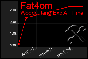 Total Graph of Fat4om