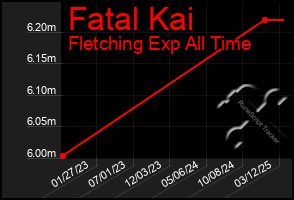 Total Graph of Fatal Kai
