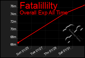 Total Graph of Fatalillilty