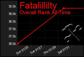 Total Graph of Fatalillilty