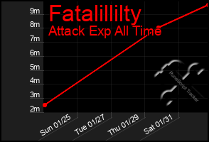 Total Graph of Fatalillilty