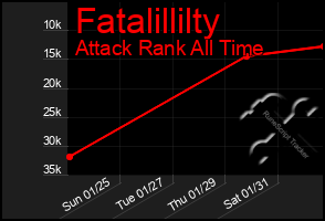 Total Graph of Fatalillilty