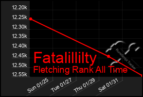 Total Graph of Fatalillilty