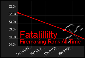 Total Graph of Fatalillilty