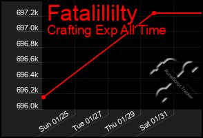 Total Graph of Fatalillilty