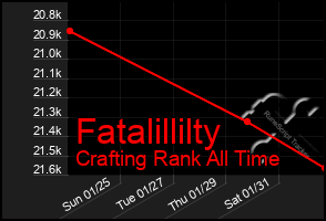 Total Graph of Fatalillilty