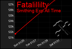 Total Graph of Fatalillilty