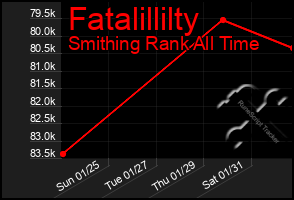 Total Graph of Fatalillilty