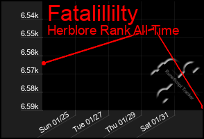 Total Graph of Fatalillilty