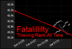 Total Graph of Fatalillilty