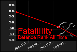 Total Graph of Fatalillilty