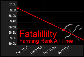 Total Graph of Fatalillilty