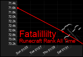 Total Graph of Fatalillilty