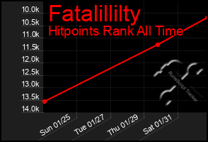 Total Graph of Fatalillilty