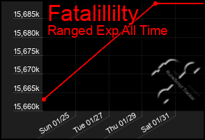 Total Graph of Fatalillilty