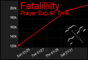 Total Graph of Fatalillilty