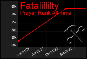 Total Graph of Fatalillilty