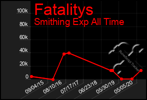 Total Graph of Fatalitys