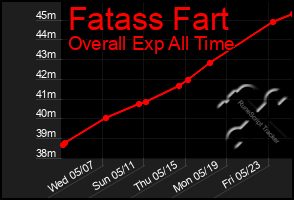 Total Graph of Fatass Fart