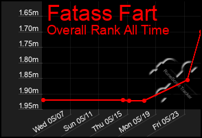 Total Graph of Fatass Fart