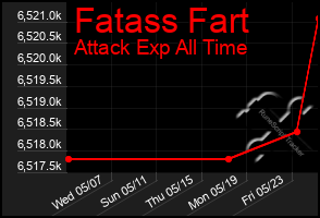 Total Graph of Fatass Fart