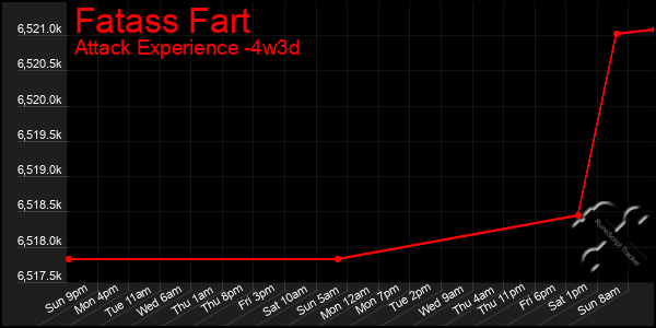 Last 31 Days Graph of Fatass Fart