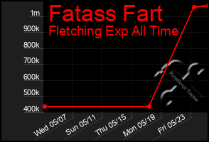 Total Graph of Fatass Fart