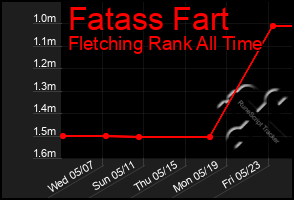 Total Graph of Fatass Fart