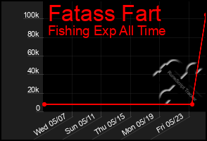Total Graph of Fatass Fart