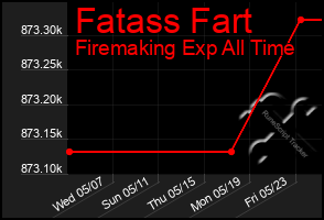 Total Graph of Fatass Fart