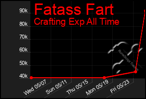 Total Graph of Fatass Fart