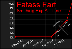 Total Graph of Fatass Fart