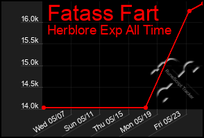 Total Graph of Fatass Fart