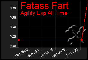 Total Graph of Fatass Fart