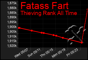 Total Graph of Fatass Fart