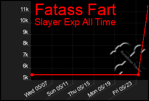 Total Graph of Fatass Fart