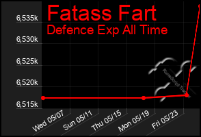 Total Graph of Fatass Fart