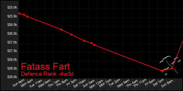 Last 31 Days Graph of Fatass Fart
