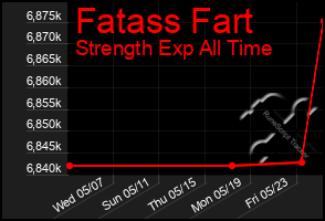 Total Graph of Fatass Fart