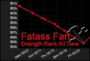 Total Graph of Fatass Fart