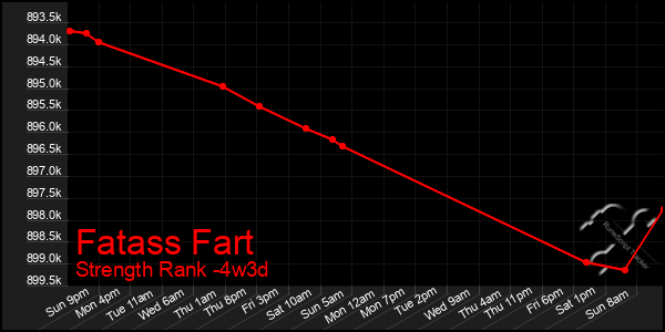 Last 31 Days Graph of Fatass Fart