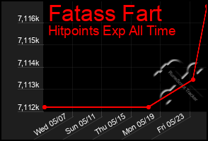 Total Graph of Fatass Fart